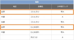 ★　会津産米は今年も特Ａ！　★