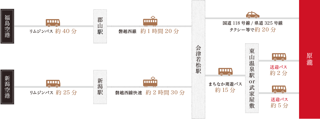 飛行機をご利用の場合