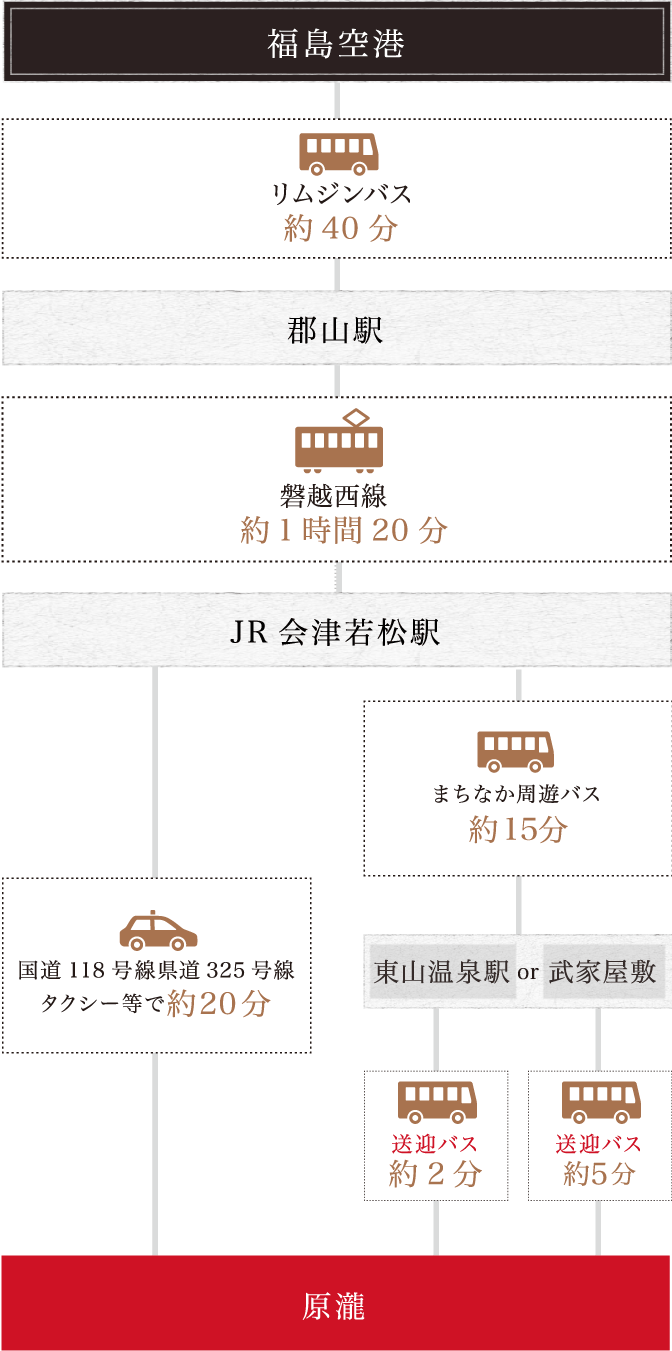 飛行機をご利用の場合 福島空港からから