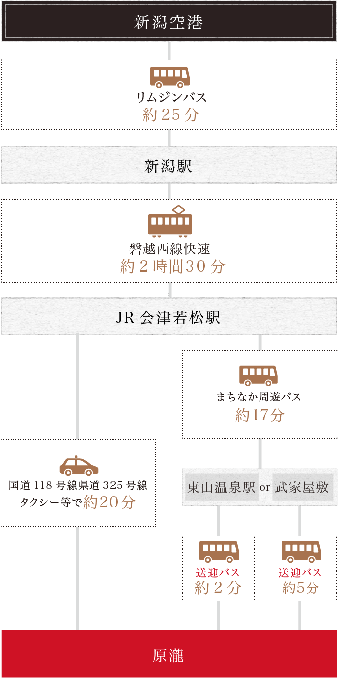 お車をご利用の場合 新潟空港から