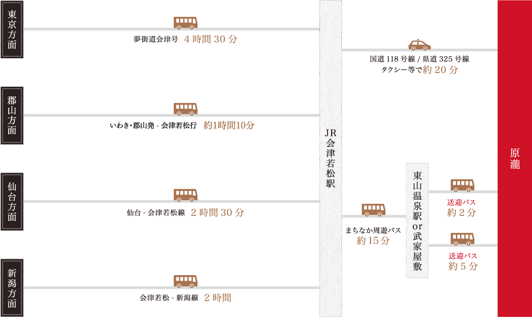 高速バスをご利用の場合