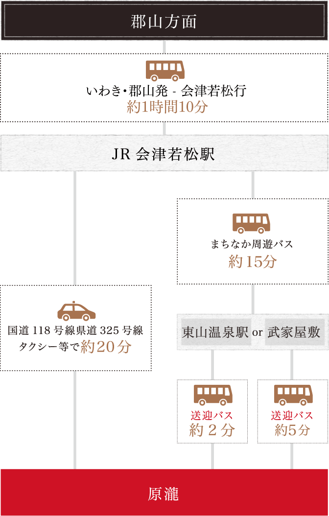 高速バスをご利用の場合 郡山方面から