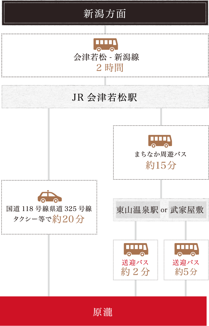 高速バスをご利用の場合 新潟方面から