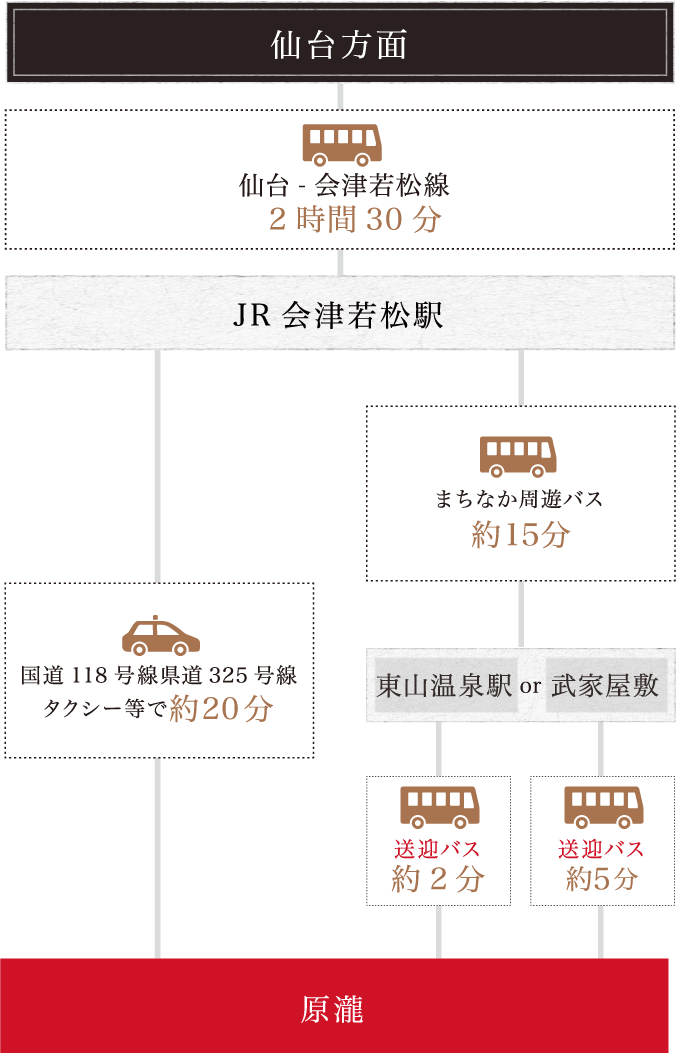 高速バスをご利用の場合 仙台方面から