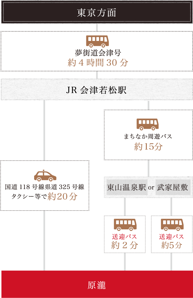 高速バスをご利用の場合 東京方面から