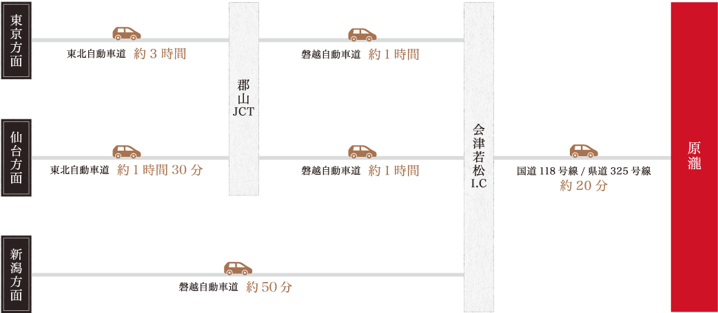 お車をご利用の場合