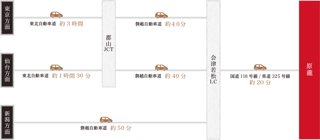 お車をご利用の場合