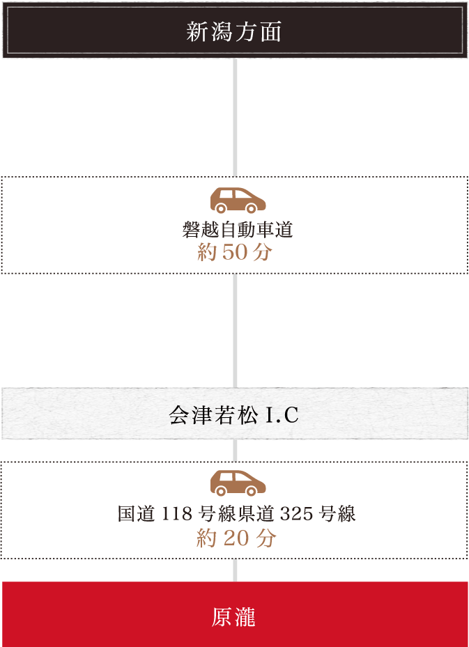 お車をご利用の場合 新潟方面から