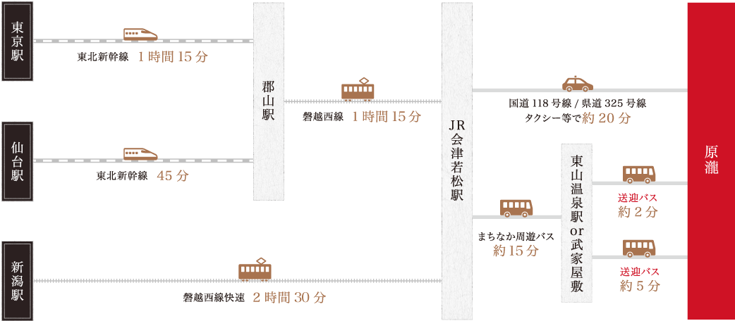 電車をご利用の場合