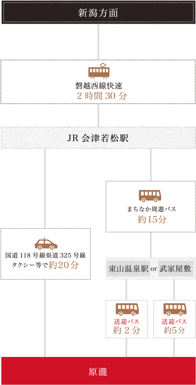 電車をご利用の場合 新潟方面から