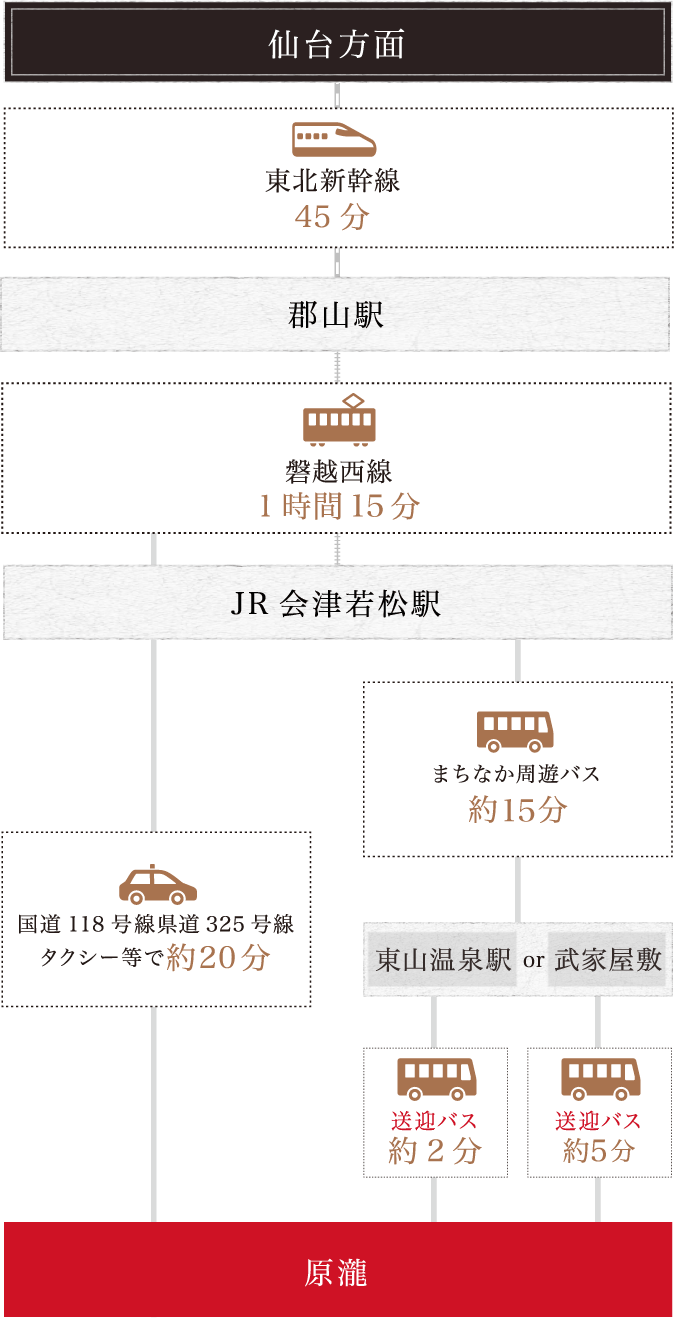 電車をご利用の場合 仙台方面から