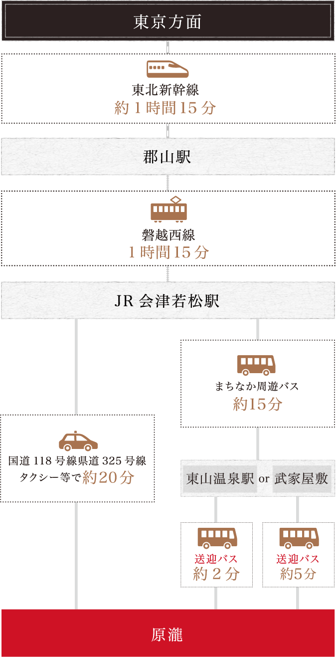 電車をご利用の場合 東京方面から